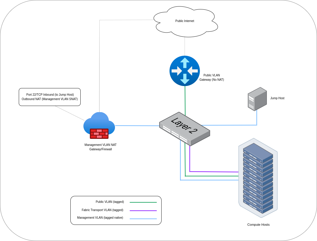 A networking diagram of the CUDO Compute supply requirements